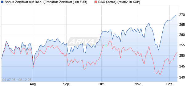 Bonus Zertifikat auf DAX [Vontobel] (WKN: VK8A18) Chart