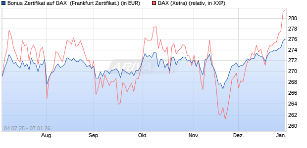 Bonus Zertifikat auf DAX [Vontobel] (WKN: VK8A0N) Chart