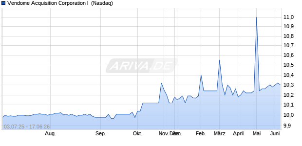 Vendome Acquisition I Aktie Chart