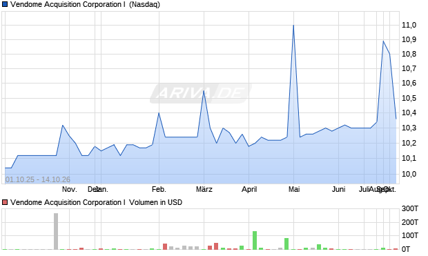 Vendome Acquisition I Aktie Chart