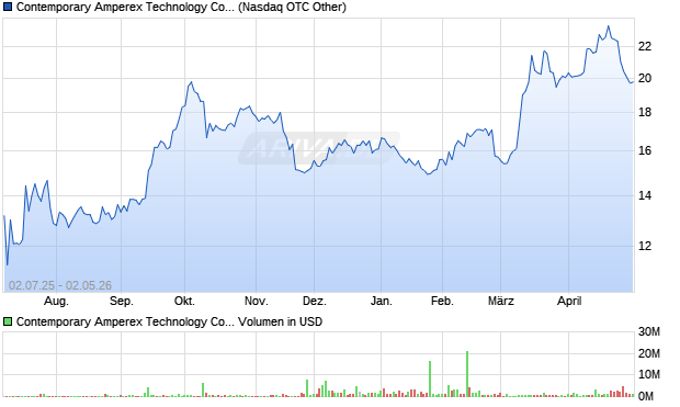 Contemporary Amperex Technology Aktie (ADR) Chart