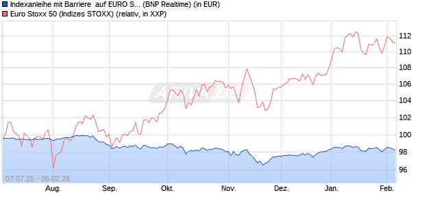 Indexanleihe mit Barriere  auf EURO STOXX 50 [BNP . (WKN: PN99SH) Chart