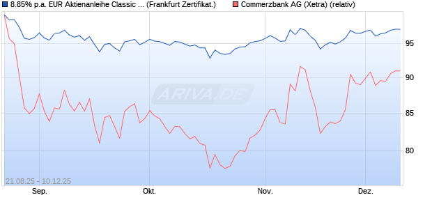 8.85% p.a. EUR Aktienanleihe Classic auf Commerz. (WKN: UBS43L) Chart