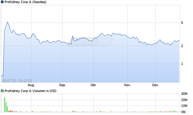 ProKidney A Aktie Chart