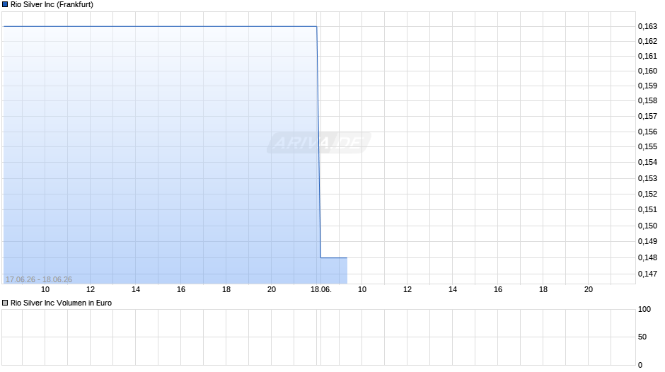 Rio Silver Chart