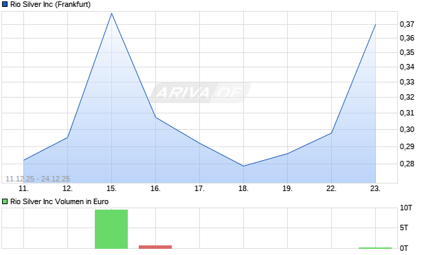 Rio Silver Aktie Chart