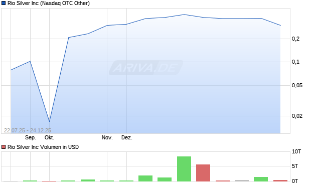 Rio Silver Aktie Chart