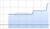 Rio Silver Inc Chart