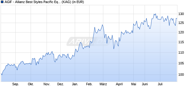 Performance des AGIF - Allianz Best Styles Pacific Equity - A - EUR (ISIN LU1211506032)