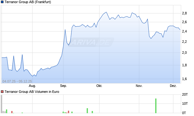 Terranor Group Aktie Chart