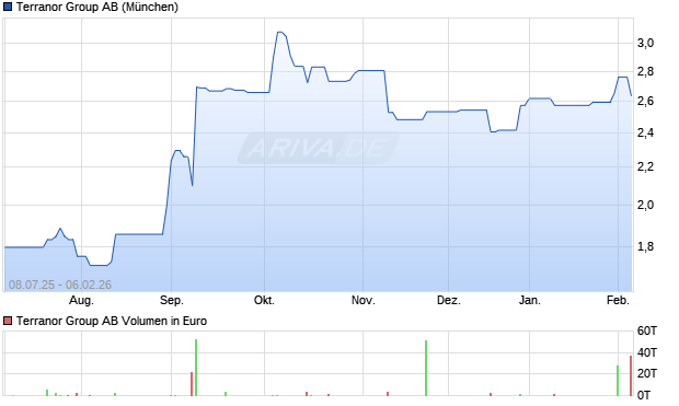 Terranor Group Aktie Chart