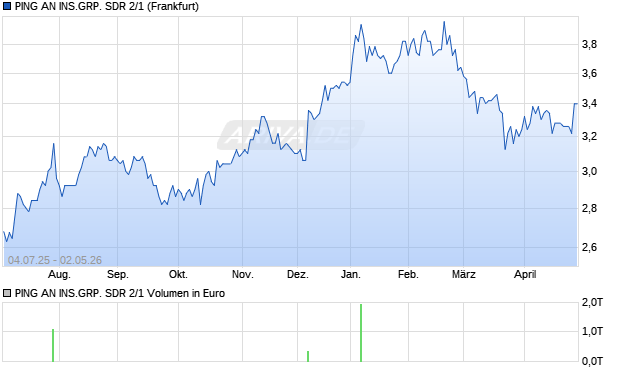 PING AN INS.GRP. SDR 2/1 Aktie Chart