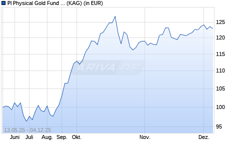 Performance des PI Physical Gold Fund EUR-SB (WKN A4190M, ISIN LI1439616783)