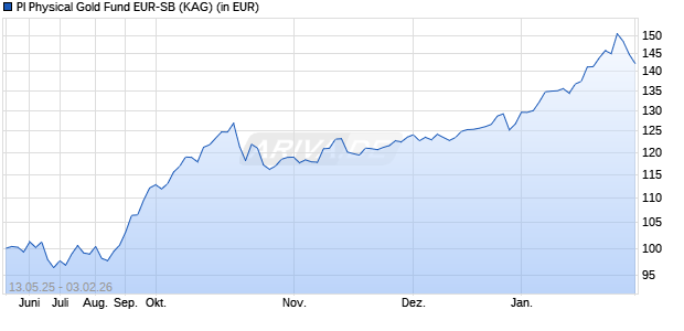Performance des PI Physical Gold Fund EUR-SB (WKN A4190M, ISIN LI1439616783)