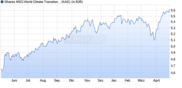 Performance des iShares MSCI World Climate Transition Aware UCITS ETF USD D (ISIN IE000YNE6S57)
