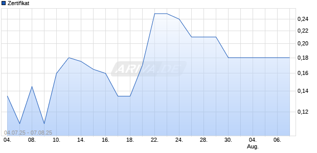 Zertifikat  [Vontobel] Chart