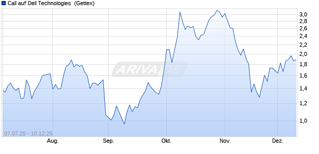 Call auf Dell Technologies [UniCredit Bank GmbH] (WKN: UG7Z12) Chart