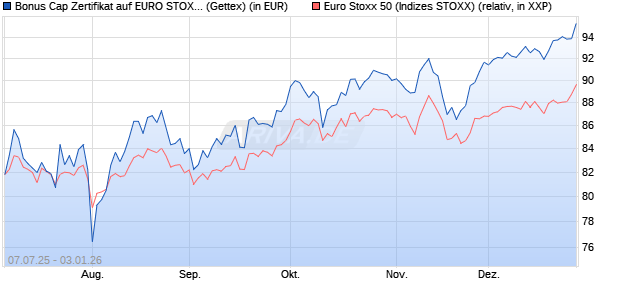 Bonus Cap Zertifikat auf EURO STOXX 50 [UniCredit . (WKN: UG7YSW) Chart