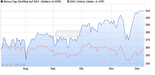 Bonus Cap Zertifikat auf DAX [UniCredit Bank GmbH] (WKN: UG7YQT) Chart