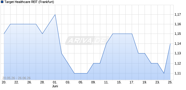 Target Healthcare REIT Aktie Chart