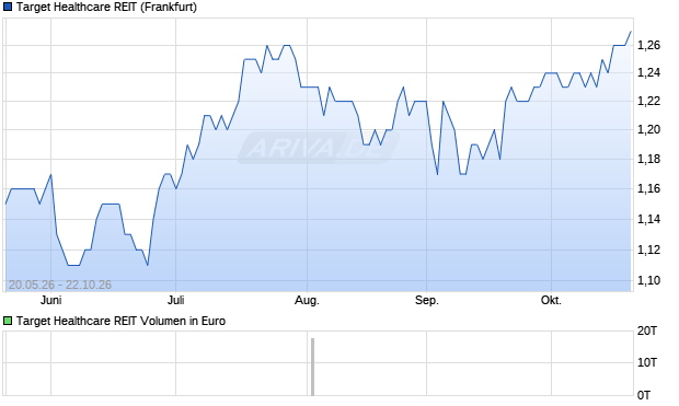 Target Healthcare REIT Aktie Chart