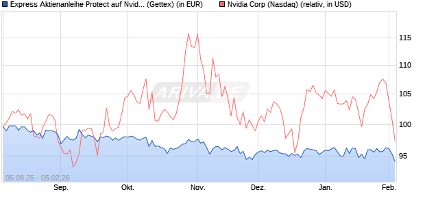 Express Aktienanleihe Protect auf Nvidia [UniCredit B. (WKN: HV4YUM) Chart