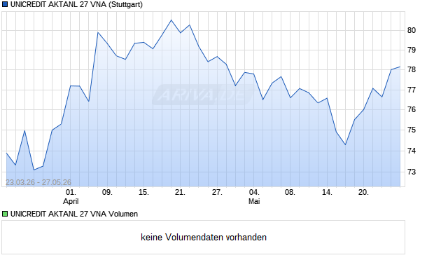 UNICREDIT AKTANL 27 VNA Aktie Chart