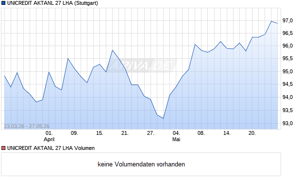 UNICREDIT AKTANL 27 LHA Aktie Chart