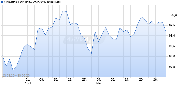 UNICREDIT AKTPRO 28 BAYN Aktie Chart
