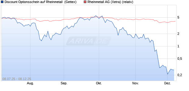 Discount Optionsschein auf Rheinmetall [Goldman S. (WKN: GV92MT) Chart