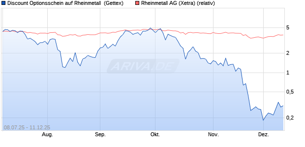 Discount Optionsschein auf Rheinmetall [Goldman S. (WKN: GV92MY) Chart