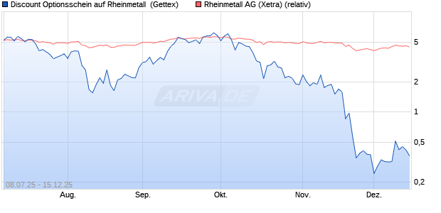 Discount Optionsschein auf Rheinmetall [Goldman S. (WKN: GV92N9) Chart