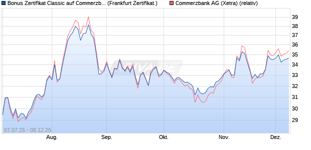Bonus Zertifikat Classic auf Commerzbank [Société . (WKN: FA6R8F) Chart