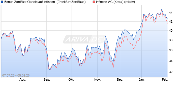 Bonus Zertifikat Classic auf Infineon [Soci&eacute;t&eacute; G&eacute;n&eacute;ral. (WKN: FA6R9U) Chart