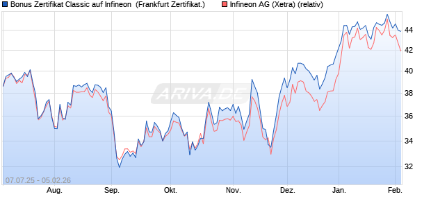 Bonus Zertifikat Classic auf Infineon [Soci&eacute;t&eacute; G&eacute;n&eacute;ral. (WKN: FA6R9V) Chart
