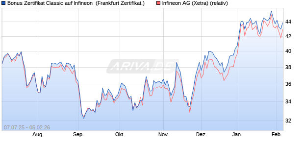 Bonus Zertifikat Classic auf Infineon [Soci&eacute;t&eacute; G&eacute;n&eacute;ral. (WKN: FA6R9W) Chart