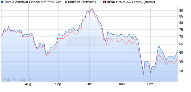 Bonus Zertifikat Classic auf RENK Group  [Soci&eacute;t&eacute; G. (WKN: FA6R99) Chart