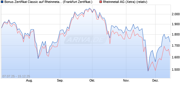 Bonus Zertifikat Classic auf Rheinmetall [Société Gé. (WKN: FA6SAU) Chart