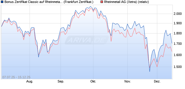Bonus Zertifikat Classic auf Rheinmetall [Soci&eacute;t&eacute; G&eacute;. (WKN: FA6SAW) Chart