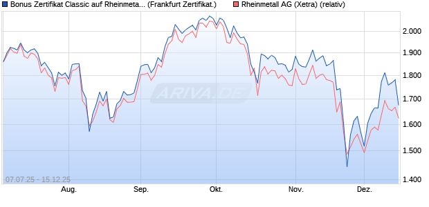 Bonus Zertifikat Classic auf Rheinmetall [Soci&eacute;t&eacute; G&eacute;. (WKN: FA6SAX) Chart