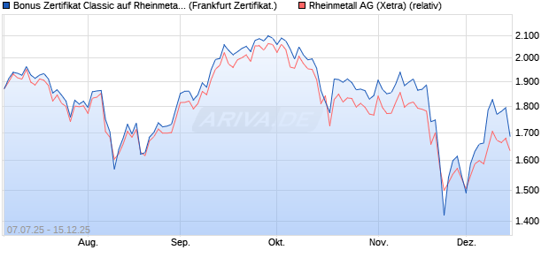 Bonus Zertifikat Classic auf Rheinmetall [Soci&eacute;t&eacute; G&eacute;. (WKN: FA6SAZ) Chart