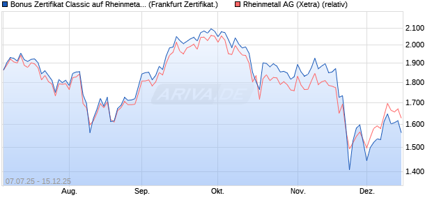 Bonus Zertifikat Classic auf Rheinmetall [Soci&eacute;t&eacute; G&eacute;. (WKN: FA6SA0) Chart