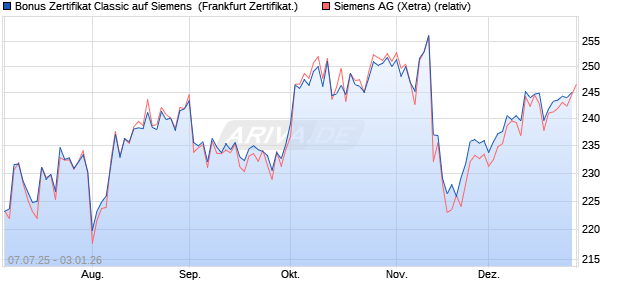 Bonus Zertifikat Classic auf Siemens [Soci&eacute;t&eacute; G&eacute;n&eacute;r. (WKN: FA6SBQ) Chart