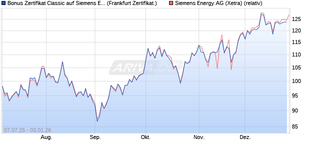 Bonus Zertifikat Classic auf Siemens Energy [Soci&eacute;t&eacute;. (WKN: FA6SCA) Chart