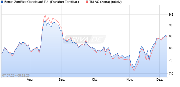 Bonus Zertifikat Classic auf TUI [Société Générale Eff. (WKN: FA6SCW) Chart