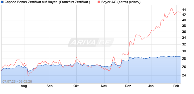 Capped Bonus Zertifikat auf Bayer [Soci&eacute;t&eacute; G&eacute;n&eacute;rale . (WKN: FA6SF7) Chart