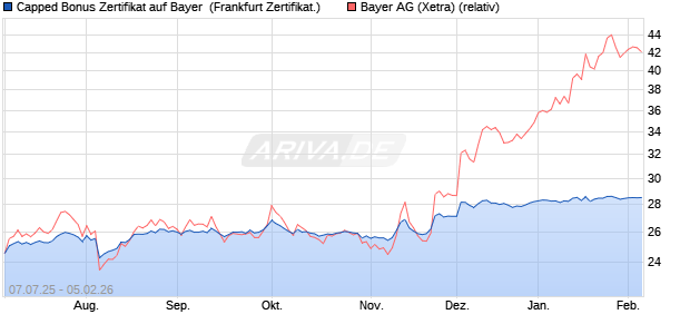 Capped Bonus Zertifikat auf Bayer [Soci&eacute;t&eacute; G&eacute;n&eacute;rale . (WKN: FA6SF8) Chart