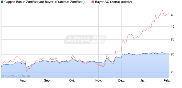 Capped Bonus Zertifikat auf Bayer [Soci&eacute;t&eacute; G&eacute;n&eacute;rale . (WKN: FA6SF9) Chart