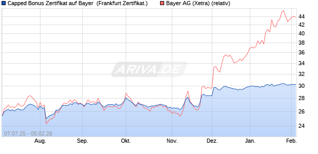 Capped Bonus Zertifikat auf Bayer [Soci&eacute;t&eacute; G&eacute;n&eacute;rale . (WKN: FA6SGA) Chart