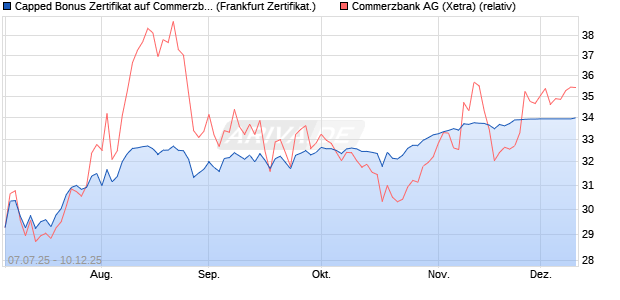Capped Bonus Zertifikat auf Commerzbank [Société . (WKN: FA6SGT) Chart